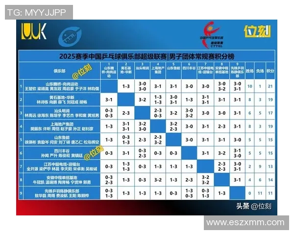 全国锦标赛最新积分榜揭晓北京乒乓球队以51分稳居第一名 全国锦标赛最新积分榜揭晓北京乒乓球队以51分稳居第一名